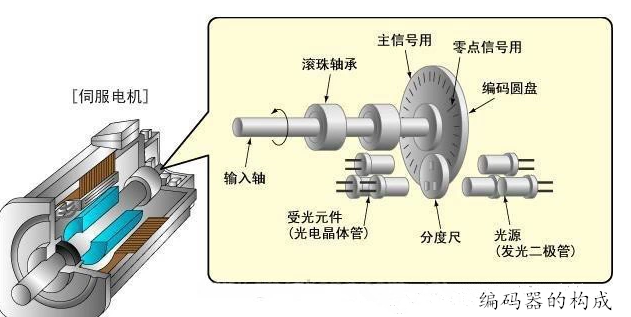 西门子编码器-伺服电机专用编码器-西门子-产品中心-大成恒业