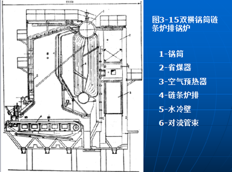 这种锅炉采用链条炉排,减轻了司炉的劳动强度,炉膛较开阔,并有前后