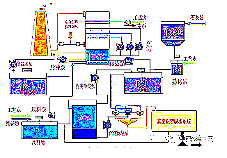 电厂各种湿法,干法,半干法脱硫技术工艺流程及优缺点汇总