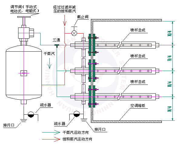 多喷杆干蒸汽加湿器.jpg