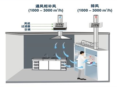 浅析河南实验室通风柜准确的排风技巧