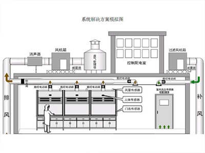 河南实验室通风柜对风量的要求
