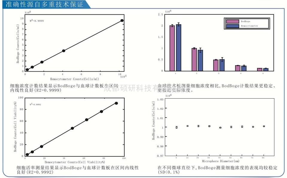细胞计数仪准确.jpg