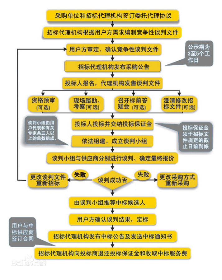 竞争性谈判流程图