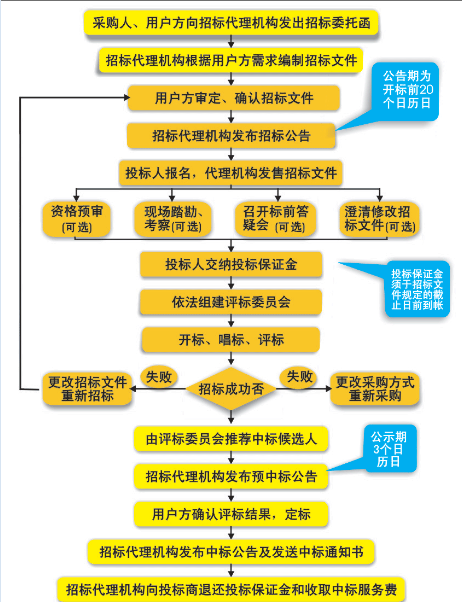 公开招标采购流程图