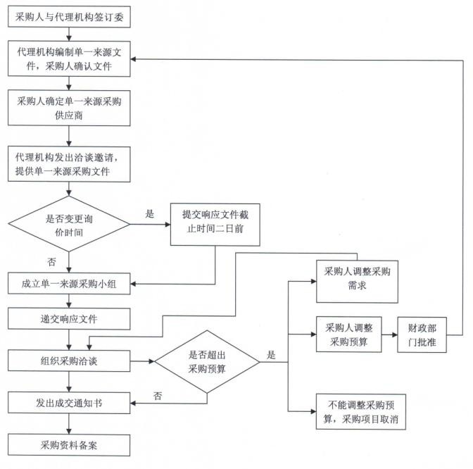 单一性采购流程图