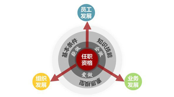 华为有效提升干部管理能力的独门秘诀—干部任职资格体系