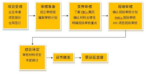 合同能源管理服务认证流程.jpg