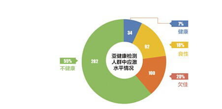 《中国城市白领健康状况白皮书》表明:  目前我国主流城市的白领亚