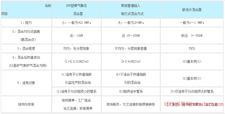 煤气混合器的混合效果
