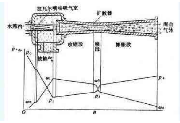 蒸汽喷射器增压原理