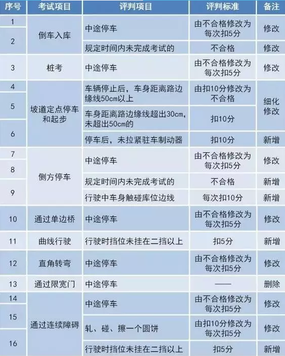10月1日新规考试标准，现在报名还来得及