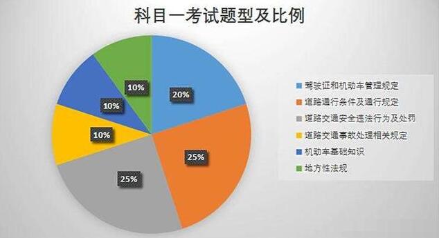科目一和科目四差别在哪里？