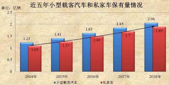 2018年全国小汽车保有量首次突破2亿辆