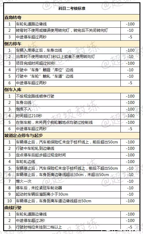 科目二最新评判标准 科目二最新评判标准