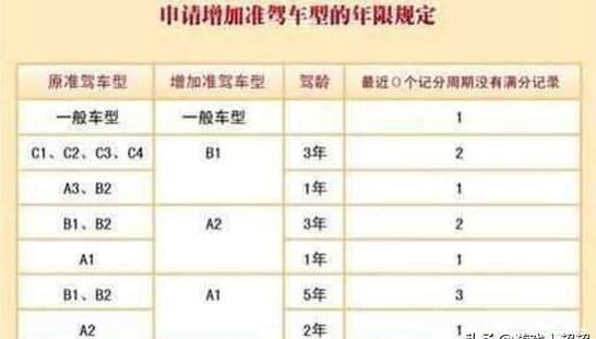 2从C1学到A1，需要多久呢