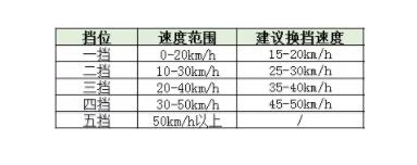 科二科三如何避免熄火