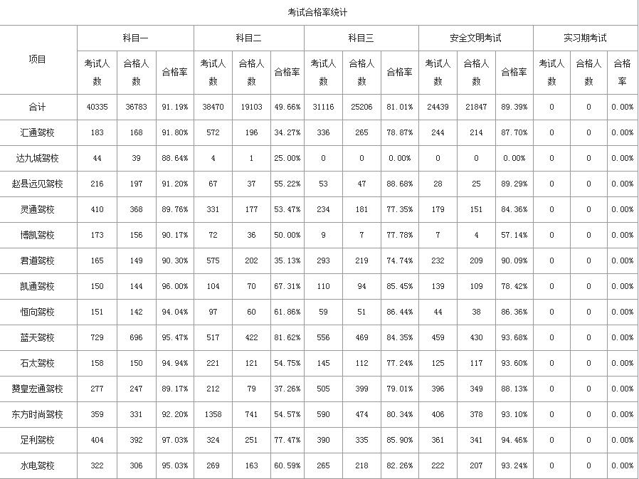 石家庄蓝天驾校通过率 石家庄蓝天驾校通过率