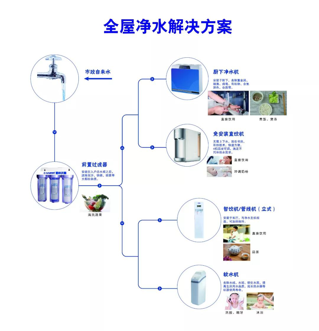 全屋净水系统，家庭用水的新选择