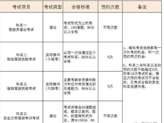 2018驾考科目详解
