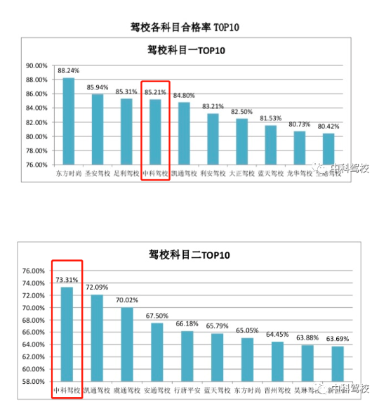 2020年7月中科驾校全市排名通报