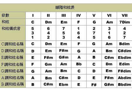 c1,3,5(do,mi,so)ùɵĴ,ױ