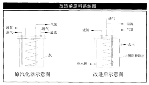 液氯汽化器改造 液氯汽化器改造