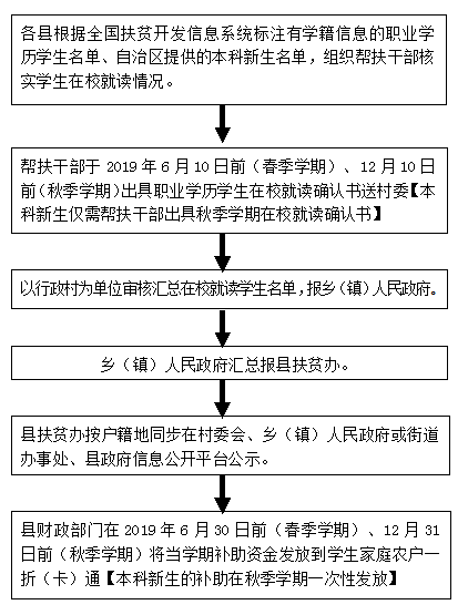 雨露计划资助流程.png