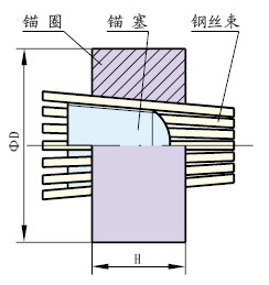 1670mpa的φ5φ7高强钢丝束,用于后张法预应力混凝土结 构和构件中