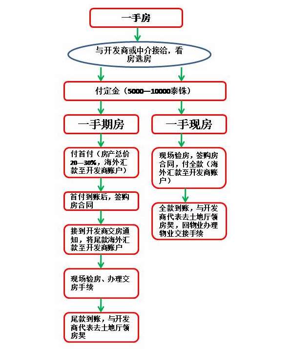 一,在泰国购买公寓式房产流程图