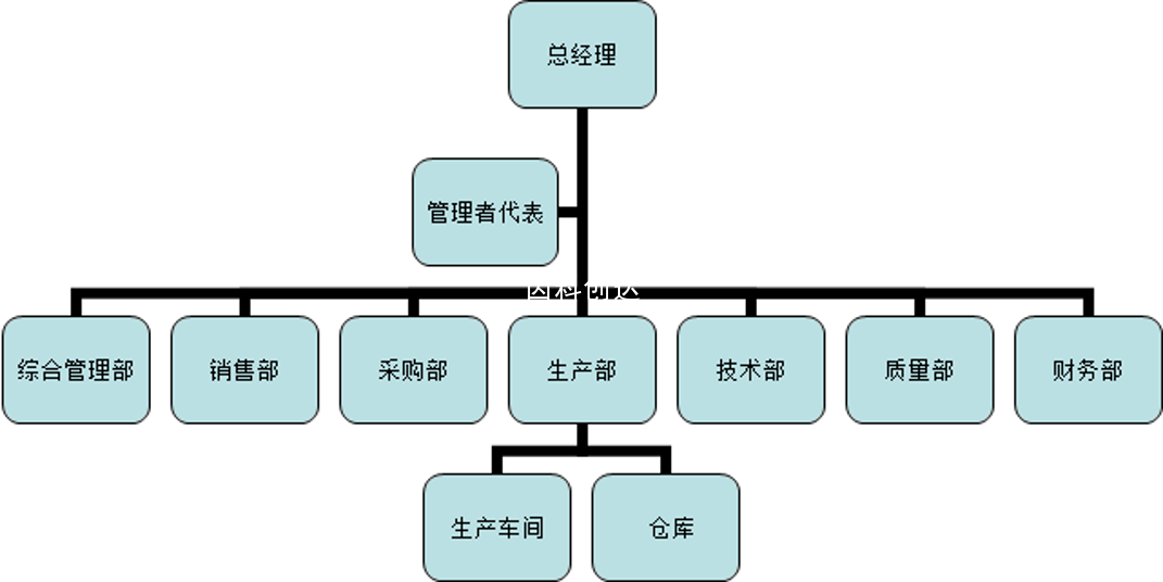 组织架构图
