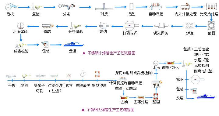 不銹鋼焊管生產流程
