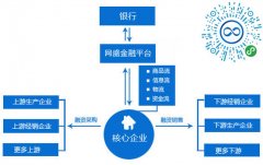 互联网产业链金融解决方案