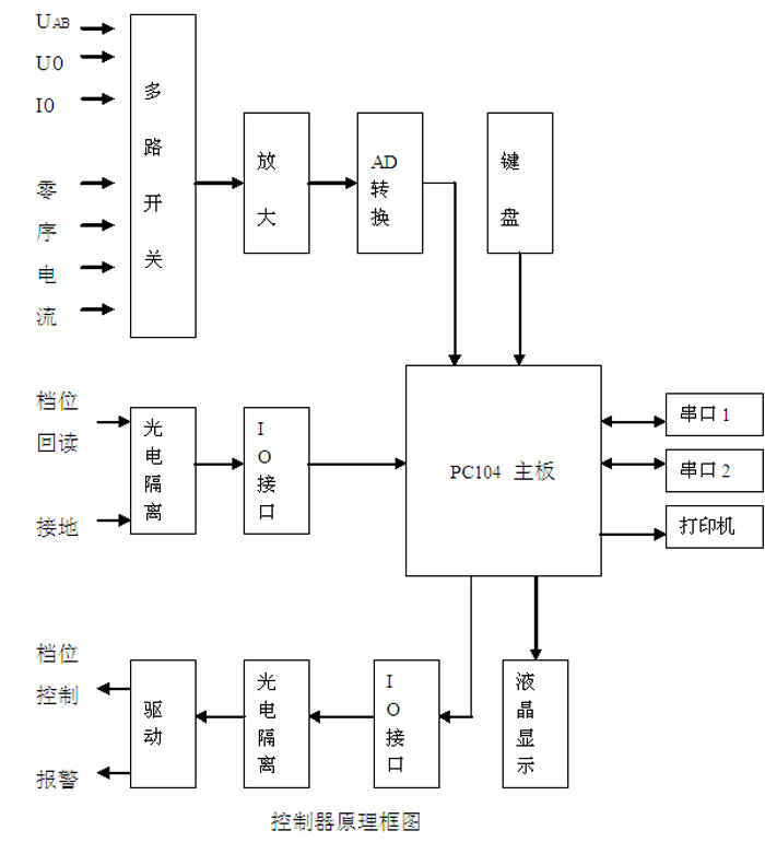 控制器构成原理.jpg