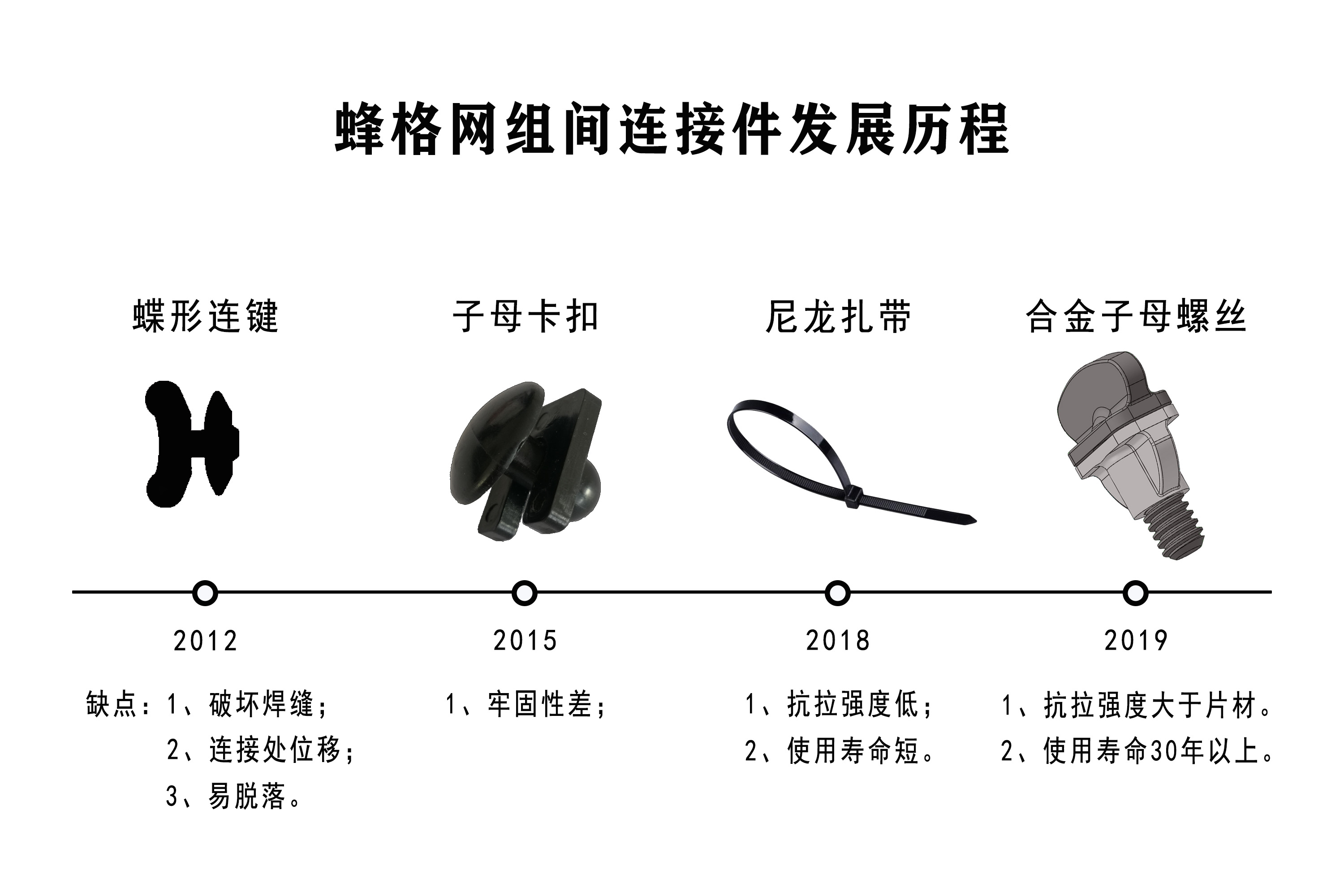 蜂格网组间连接件发展历程