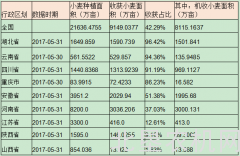 全国三夏麦收6月1日最新作业进度情况