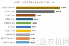 2017年上半年轮式拖拉机关注度排行榜