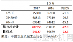中国及部分国家1-5月拖拉机和收获机销售情况