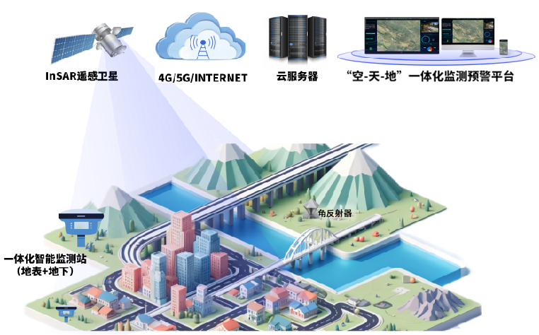 空天地一体化监测