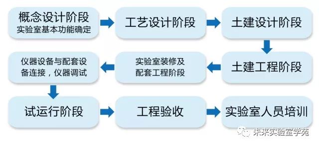实验室规划与建设流程图.jpg