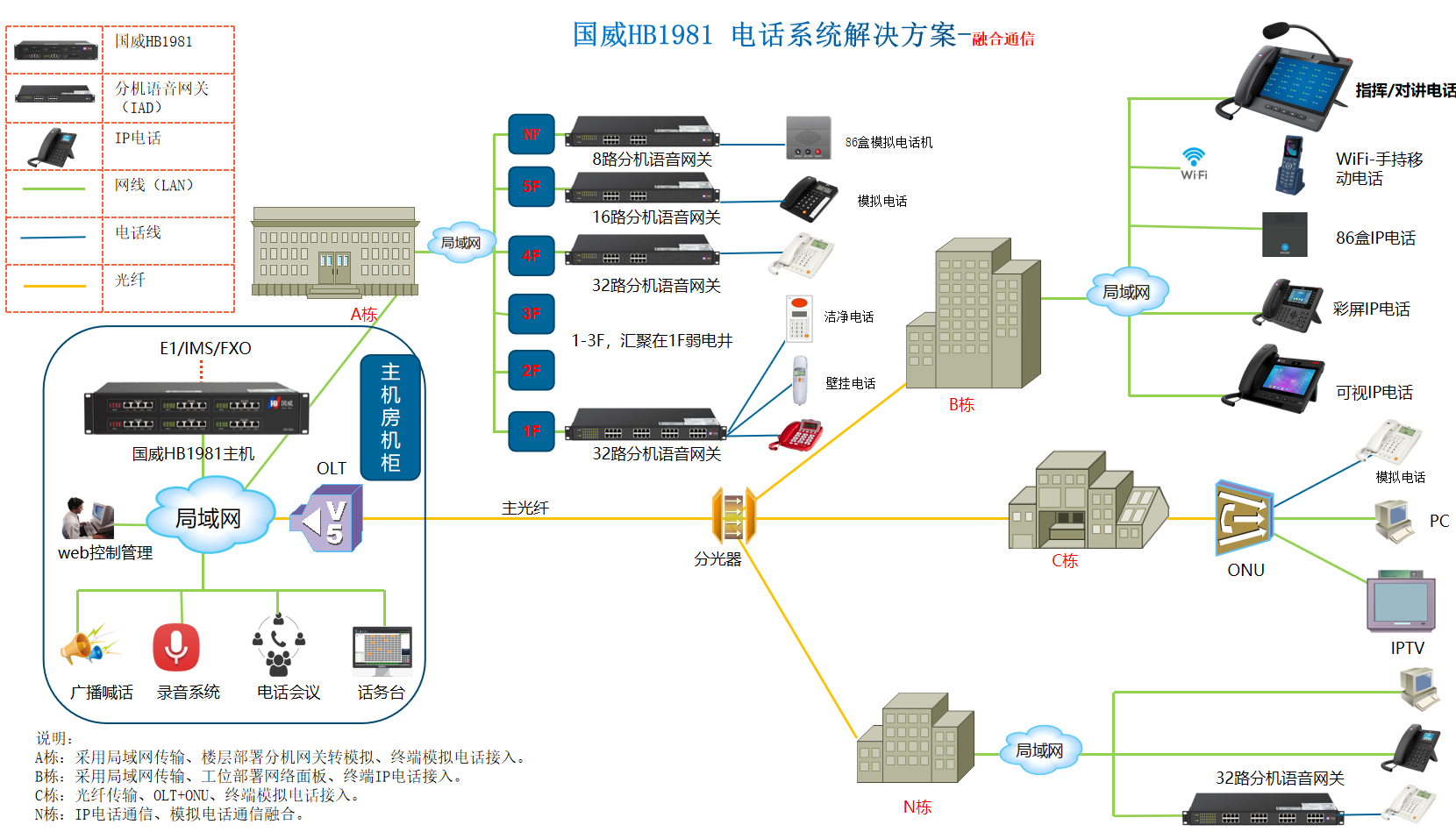 行政审批服务局‌电话交换机融合通信系统解决方案拓扑图