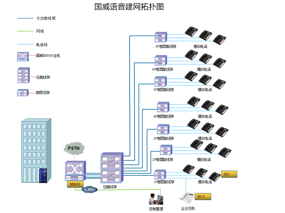 电话系统综合布线拓扑图