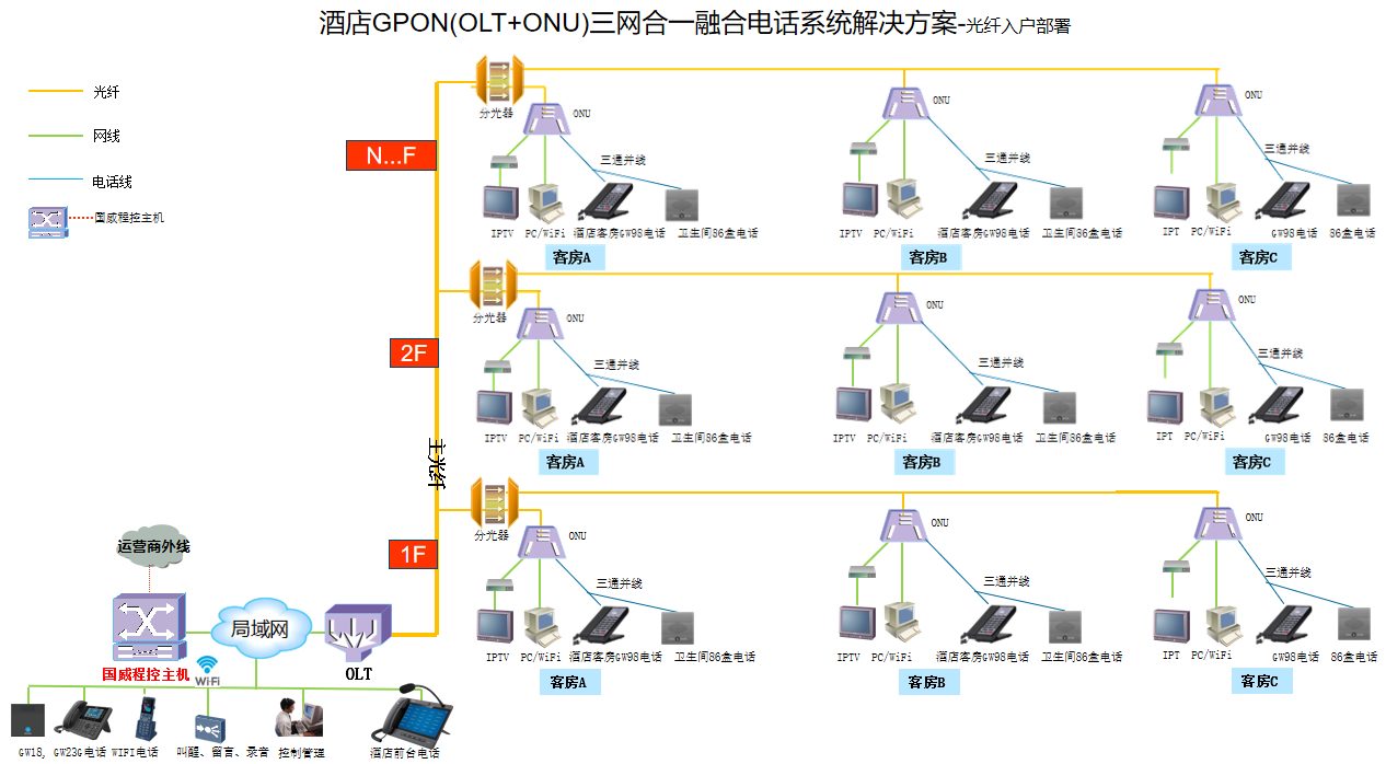 酒店GPON电话系统解决方案拓扑图 酒店GPON电话系统解决方案拓扑图