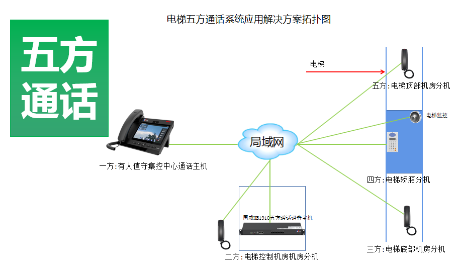 电梯五方通话系统 电梯五方通话系统