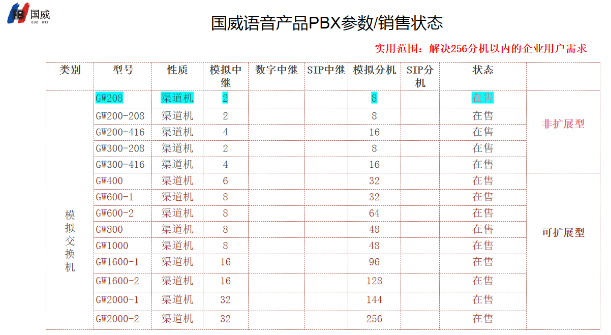 国威模拟程控交换机型号汇总图解 国威模拟程控交换机型号汇总图解