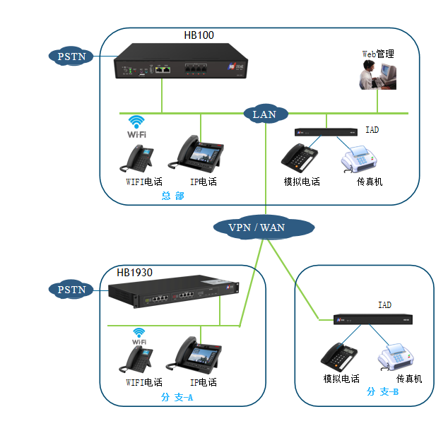 IAD电话网关应用方案 IAD电话网关应用方案