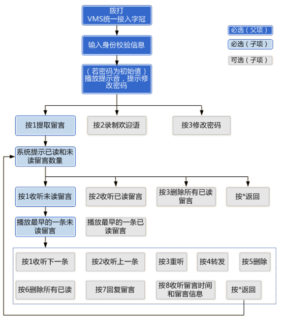 国威语音信箱语音留言提出流程规范图 国威语音信箱语音留言提出流程规范图