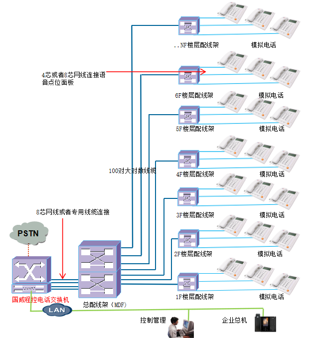 程控电话交换机连接图