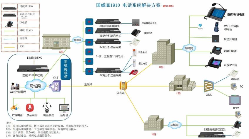 服装制衣厂企业通信电话系统解决方案拓扑图
