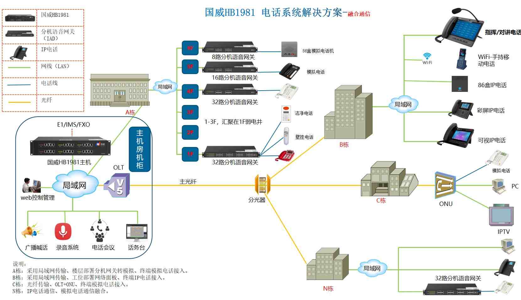 国家电网行政办公企业统一电话系统解决方案拓扑图显示